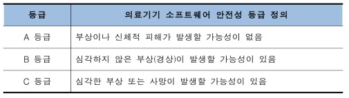 의료기기 소프트웨어 안전성 등급