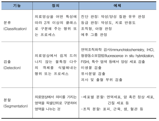 인공지능 관련 기술의 활용적 측면