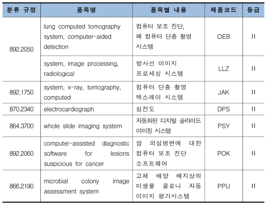 인공지능·빅데이터 기반 독립형소프트웨어의료기기 관련 FDA 분류 체계