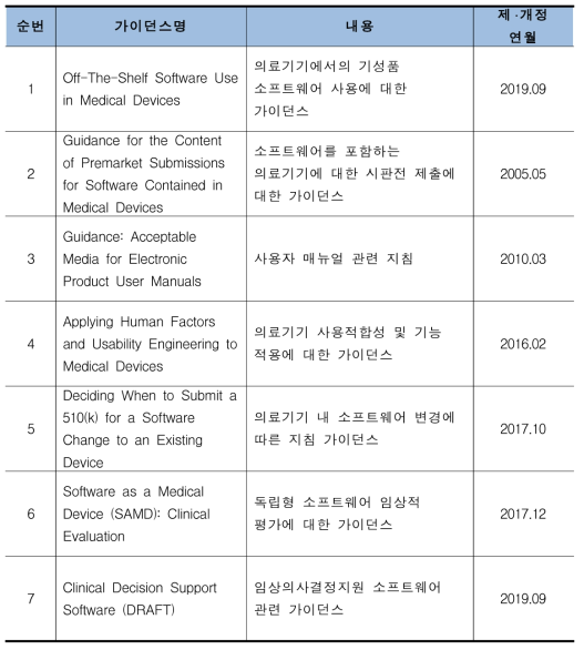 독립형 의료기기 소프트웨어 관련 FDA 가이던스