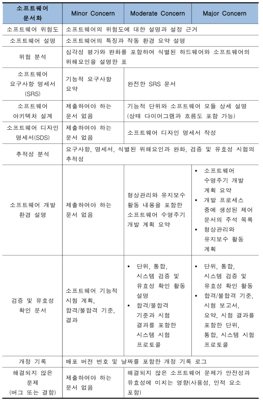 독립형 의료기기 소프트웨어 위험도