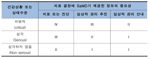 IMDRF 의료기기 소프트웨어 위험 분류