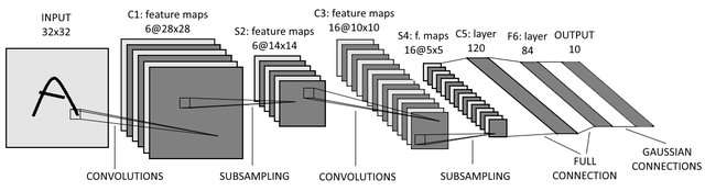 LeNet-5의 구조