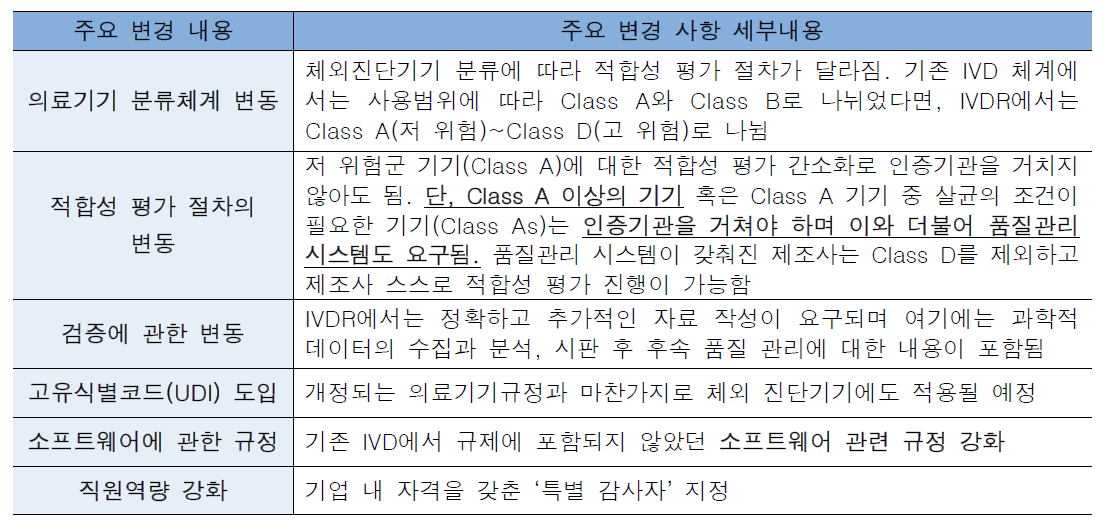 유럽연합 IVDR 주요 변경 내용