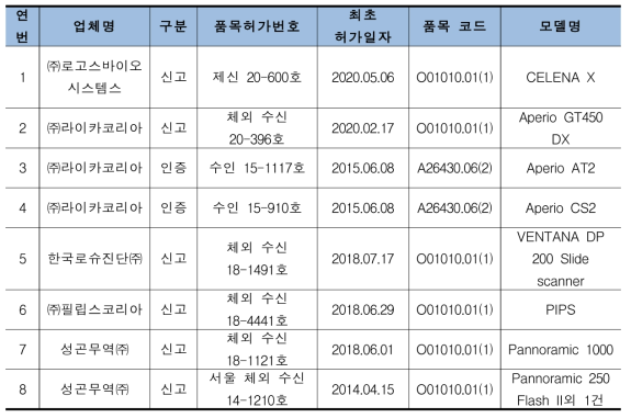 국내 스캐너 장비 현황