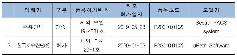 국내 조직병리 관련 체외진단 소프트웨어 허가 현황(저장, 전송, 뷰어 등)