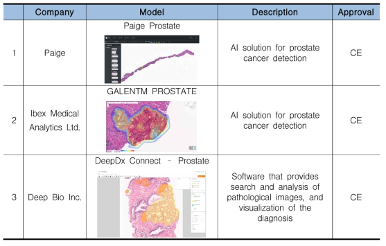 국외 조직병리 관련 체외진단 소프트웨어 허가 현황(인공지능 기반)
