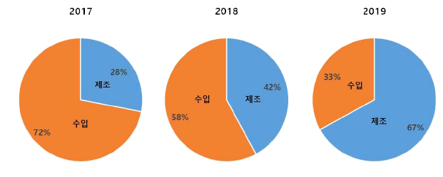 실리콘겔인공유방 국내 시장점유율(2017~2019)