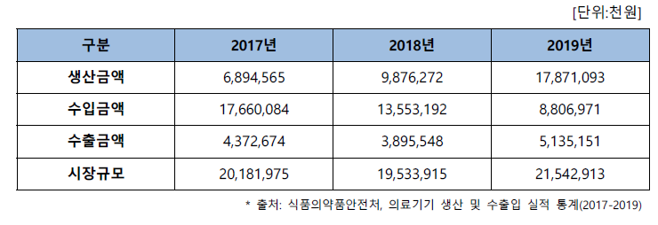 실리콘겔인공유방의 생산 및 수출‧입 현황(2016~2019)