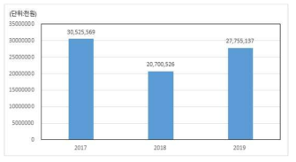 척추용 임플란트의 시장규모 * 시장규모 : 생산액 + 수입액 – 수출액 * 출처: 식품의약품안전처, 의료기기 생산 및 수출입 실적 통계(2017-2019)