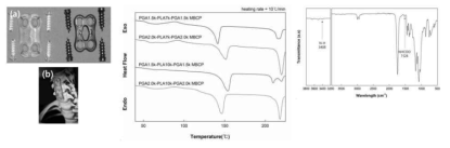 PLA-PGA 공중합체로 제조된 골절합용나사 및 열분석, 결정화도 분석 결과