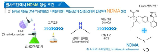 발사르탄 제조 공정 중 NDMA 발생 경로