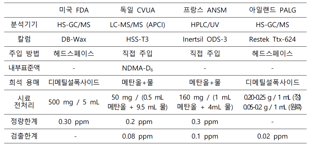 발사르탄 중 NDMA 시험법(2018년 8∼9월)