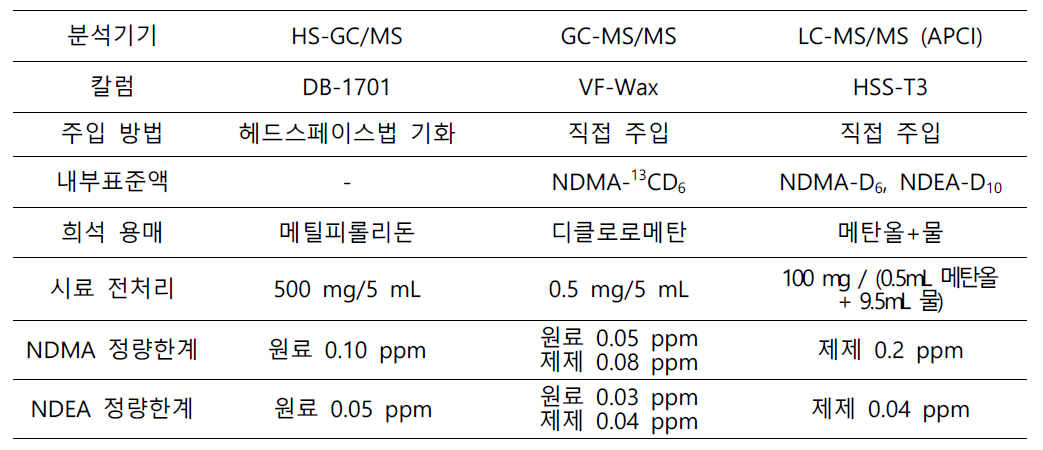 발사르탄 중 NDMA·NDEA 동시시험법(2018년 10월)