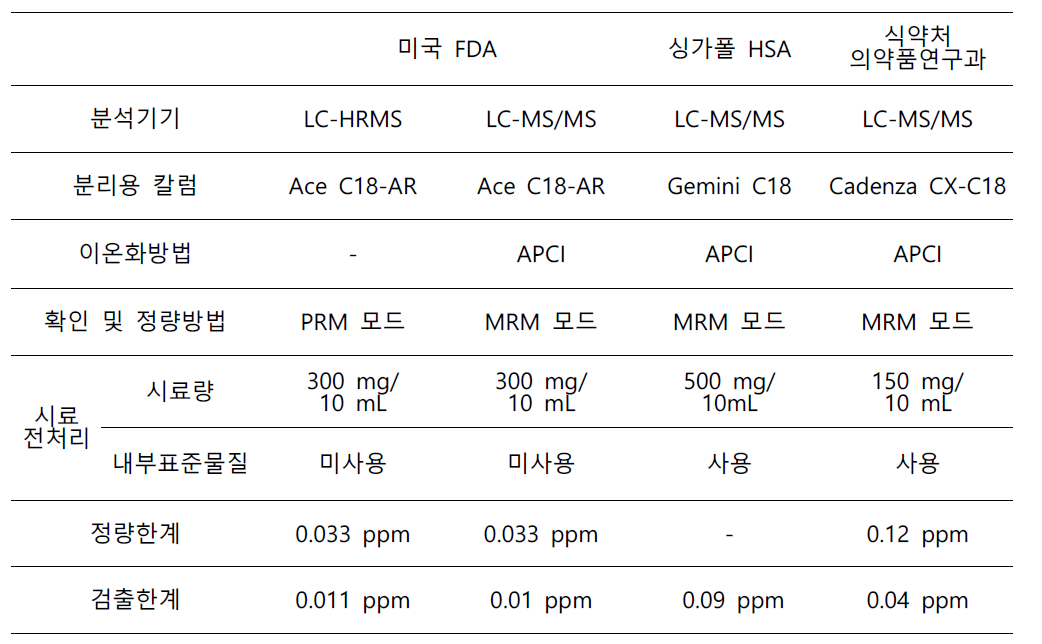 라니티딘 중 NDMA 시험법(2019년 9∼10월)