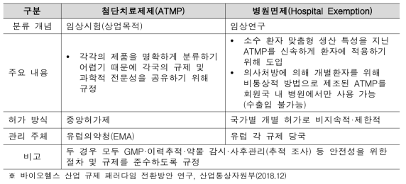 ATMP 허가방식 관련 주요 규정 내용