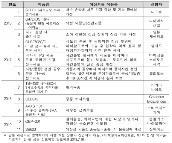 재생의료 등 제품의 우선심사 지정 품목(2016~2019년)