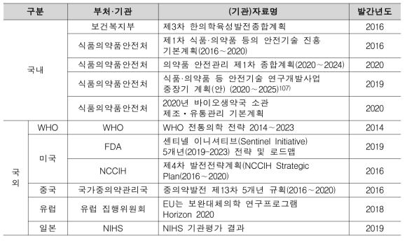 한약(생약) 안전관리 연구개발 동향분석 참고자료 목록