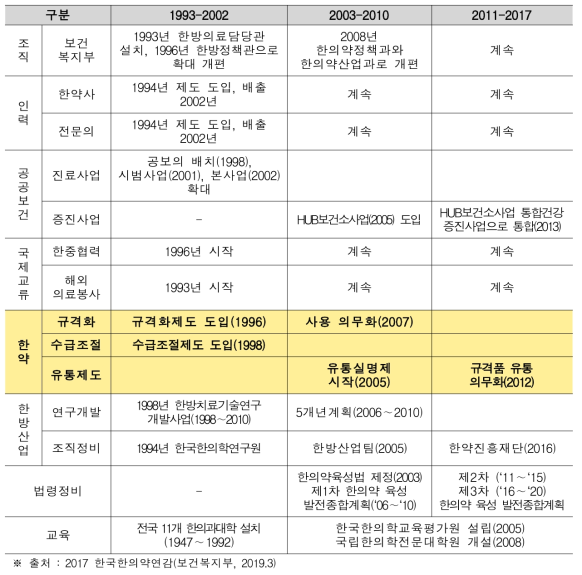 보건복지부 주요 한의약 정책 변화