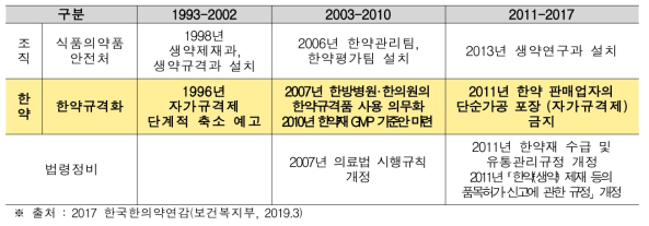 식품의약품안전처 주요 한의약 정책 변화