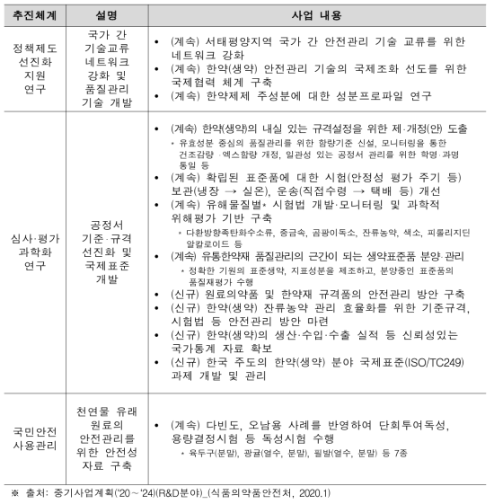 2020∼2024년 한약(생약) 안전관리 주요 사업 내용