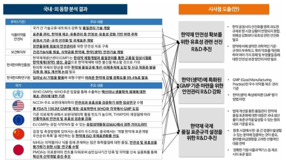 한약(생약) 안전관리 분야 국외 동향 분석 및 시사점 도출 결과