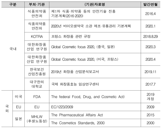 화장품 및 의약외품 안전관리 연구개발 동향분석 참고자료 목록