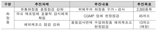 분야별 감시 추진과제 및 목표