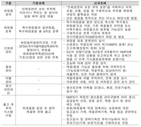 화장품감독관리조례 개정내용(예정)