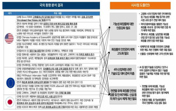 화장품 안전관리 분야 국외 동향 분석 및 시사점 도출 결과