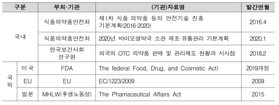 화장품 및 의약외품 안전관리 연구개발 동향분석 참고자료 목록