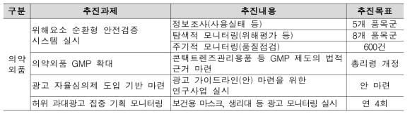 분야별 감시 추진과제 및 목표