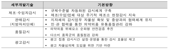 의약외품 분야 감시 추진계획 기본방향