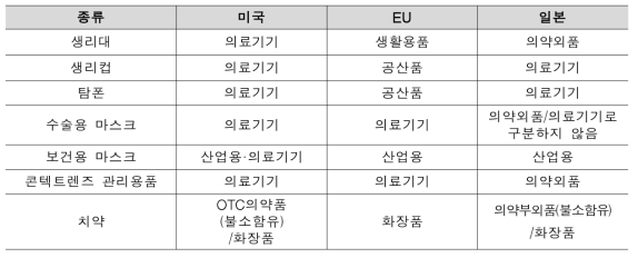 주요 의약외품에 대한 해외주요국 분류체계 비교