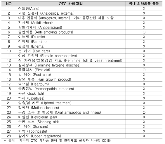 OTC 제품현황