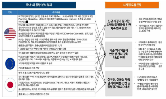 의약외품 안전관리 분야 국외 동향 분석 및 시사점 도출 결과