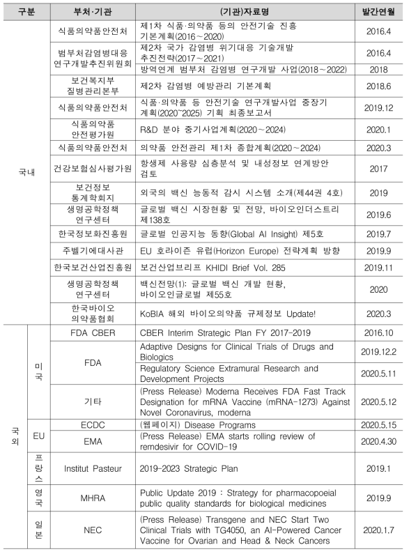 생물학적제제 및 감염병 관련 연구개발 동향분석 참고자료 목록