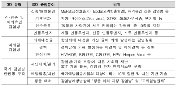 감염병 R&D 기술개발 중점 추진 분야