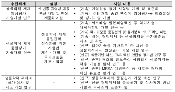 2020～2024년 생물학적 제제·감염병 예방 안전관리 주요 사업 내용