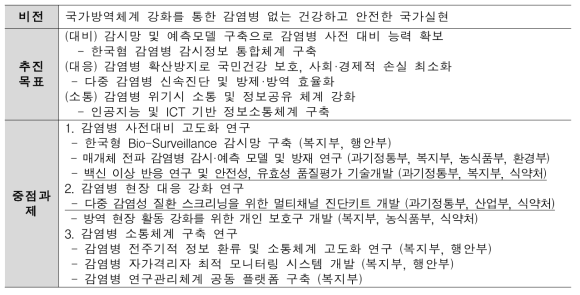 「방역 연계 범부처 감염병 R&D 사업(2018～2022)」 중점과제