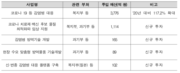 부처별 감염병 연구 투자 예산 현황