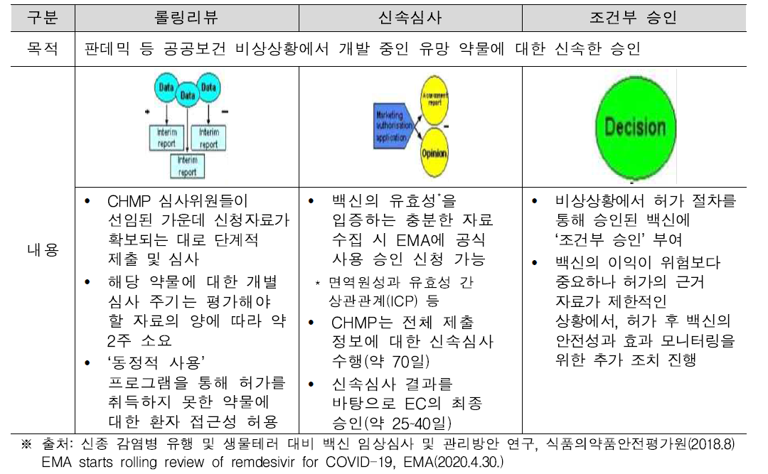 백신 등 생물학적 제제 신속심사 관련 주요 프로그램 내용