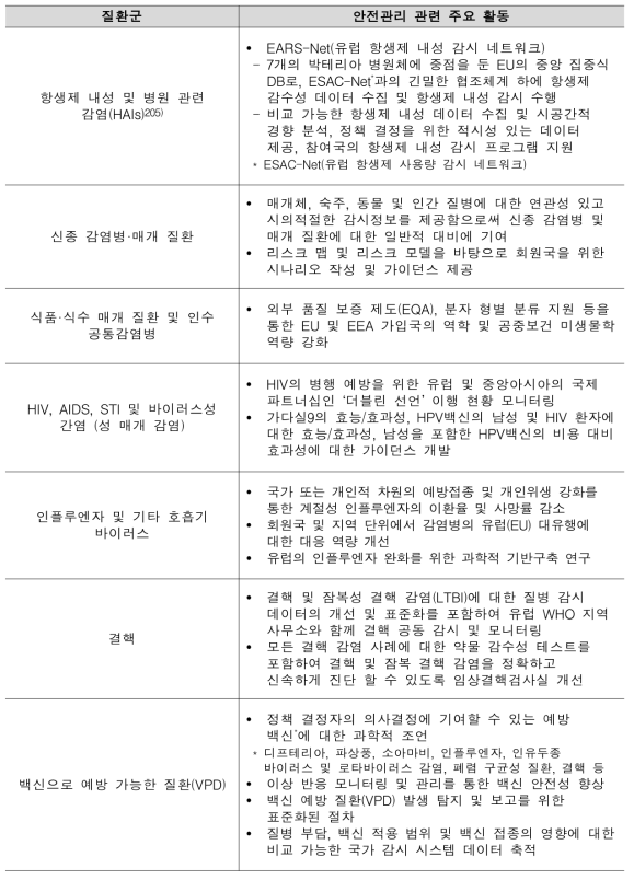 ECDC Disease Programme 중 안전관리 관련 주요 활동