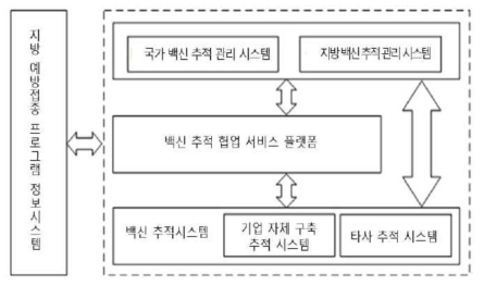 백신 추적시스템의 일반적인 프레임워크