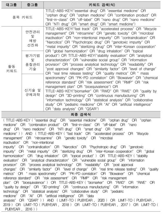 빅데이터 분석을 위한 키워드 검색식 구성 결과