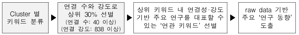 연관 키워드 및 연구 동향 도출 프로세스