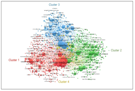 한약(생약) 안전관리 분야 최신 연구 동향 키워드 시각화(클러스터링) 결과