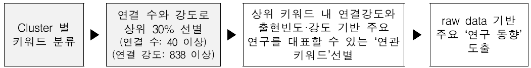 연관 키워드 및 연구 동향 도출 프로세스