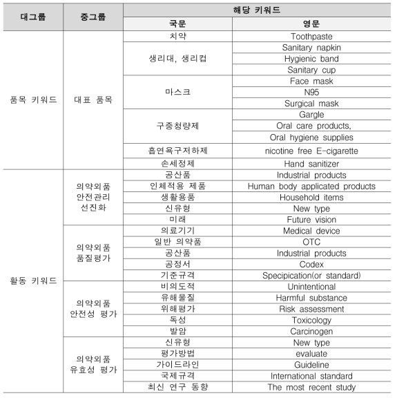 빅데이터 분석을 위한 키워드 그룹핑 결과 (의약외품)