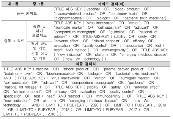 빅데이터 분석을 위한 키워드 검색식 구성 결과